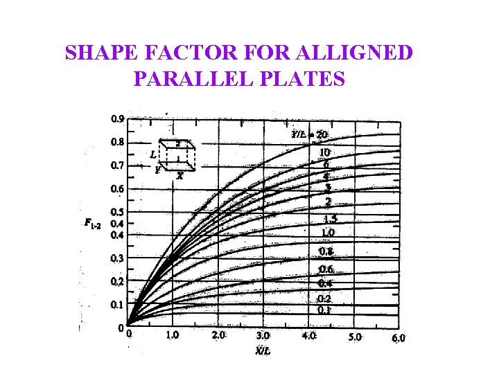 SHAPE FACTOR FOR ALLIGNED PARALLEL PLATES 