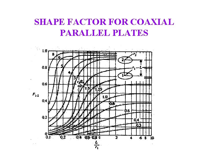 SHAPE FACTOR FOR COAXIAL PARALLEL PLATES 