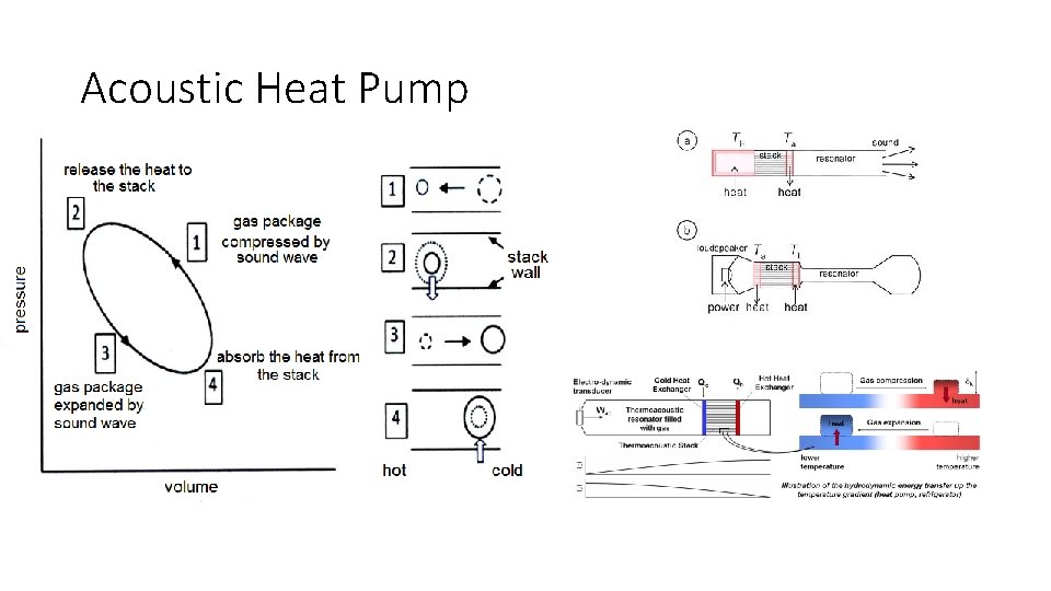Acoustic Heat Pump Acoustic Heat Pump