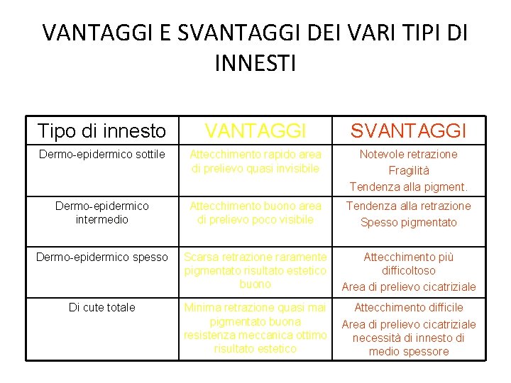 VANTAGGI E SVANTAGGI DEI VARI TIPI DI INNESTI Tipo di innesto VANTAGGI SVANTAGGI Dermo-epidermico