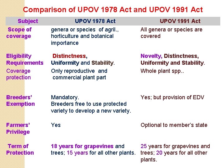 Comparison of UPOV 1978 Act and UPOV 1991 Act Subject UPOV 1978 Act UPOV