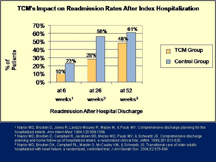 Naylor MD, Brooten D, Jones R, Lavizzo-Mourey R, Mezey M, & Pauly MV. Comprehensive