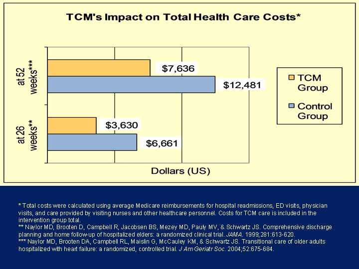 * Total costs were calculated using average Medicare reimbursements for hospital readmissions, ED visits,