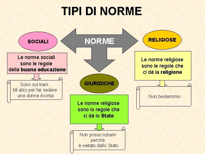 TIPI DI NORME SOCIALI NORME Le norme sociali sono le regole della buona educazione TIPI DI NORME SOCIALI NORME Le norme sociali sono le regole della buona educazione