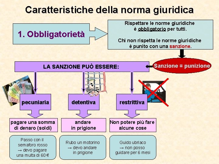 Caratteristiche della norma giuridica 1. Obbligatorietà Rispettare le norme giuridiche è obbligatorio per tutti. Caratteristiche della norma giuridica 1. Obbligatorietà Rispettare le norme giuridiche è obbligatorio per tutti.