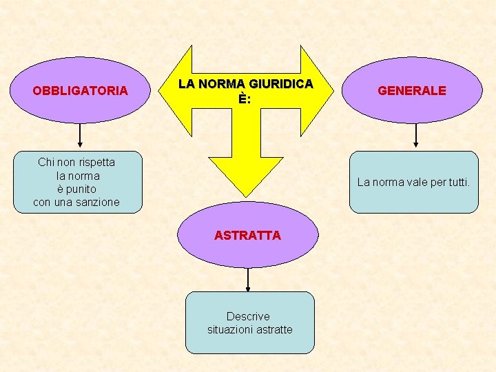 OBBLIGATORIA LA NORMA GIURIDICA È: Chi non rispetta la norma è punito con una OBBLIGATORIA LA NORMA GIURIDICA È: Chi non rispetta la norma è punito con una