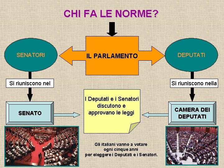 CHI FA LE NORME? SENATORI IL PARLAMENTO Si riuniscono nel SENATO DEPUTATI Si riuniscono CHI FA LE NORME? SENATORI IL PARLAMENTO Si riuniscono nel SENATO DEPUTATI Si riuniscono