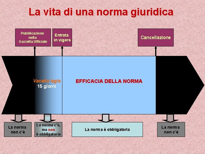 La vita di una norma giuridica Pubblicazione nella Gazzetta Ufficiale Entrata in vigore Vacatio La vita di una norma giuridica Pubblicazione nella Gazzetta Ufficiale Entrata in vigore Vacatio