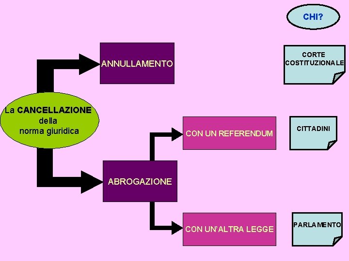 CHI? CORTE COSTITUZIONALE ANNULLAMENTO La CANCELLAZIONE della norma giuridica CON UN REFERENDUM CITTADINI ABROGAZIONE CHI? CORTE COSTITUZIONALE ANNULLAMENTO La CANCELLAZIONE della norma giuridica CON UN REFERENDUM CITTADINI ABROGAZIONE