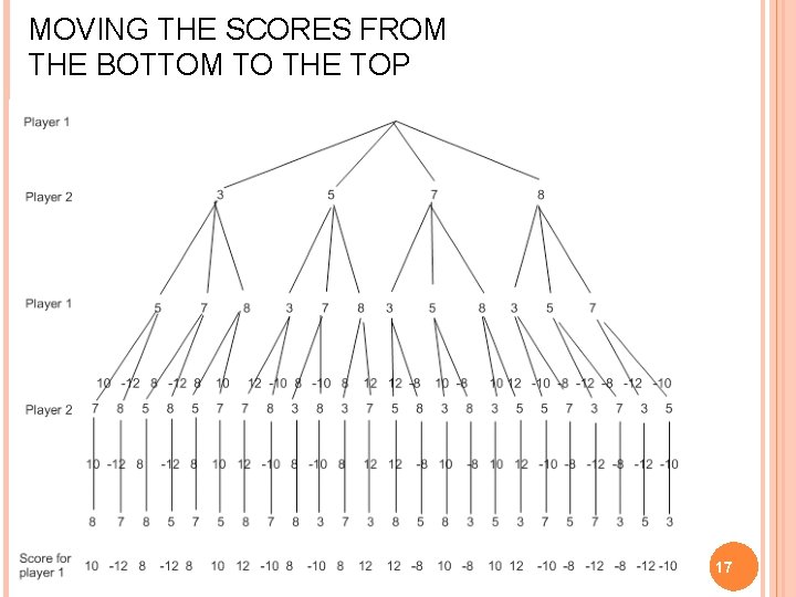 MOVING THE SCORES FROM THE BOTTOM TO THE TOP 17 