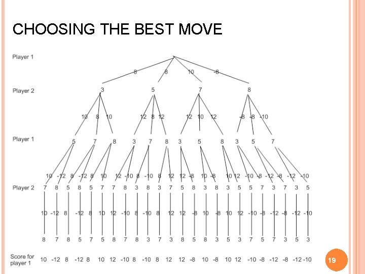 CHOOSING THE BEST MOVE 19 