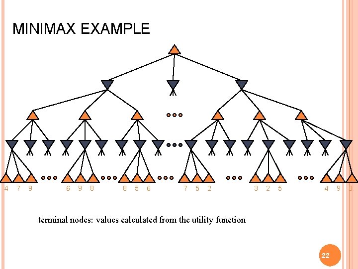 MINIMAX EXAMPLE 4 7 9 6 9 8 8 5 6 7 5 2