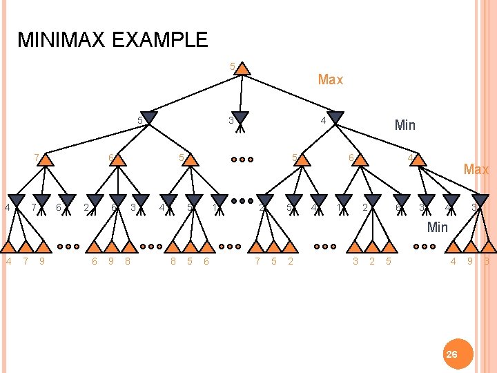 MINIMAX EXAMPLE 5 5 7 4 7 3 6 6 2 6 Max 4