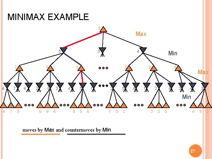 MINIMAX EXAMPLE 5 5 7 4 7 3 6 6 2 6 Max 4