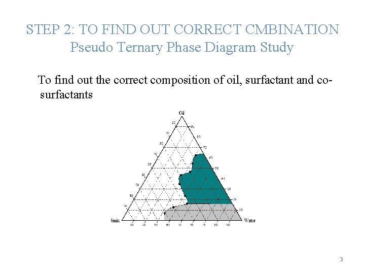 STEP 2: TO FIND OUT CORRECT CMBINATION Pseudo Ternary Phase Diagram Study To find