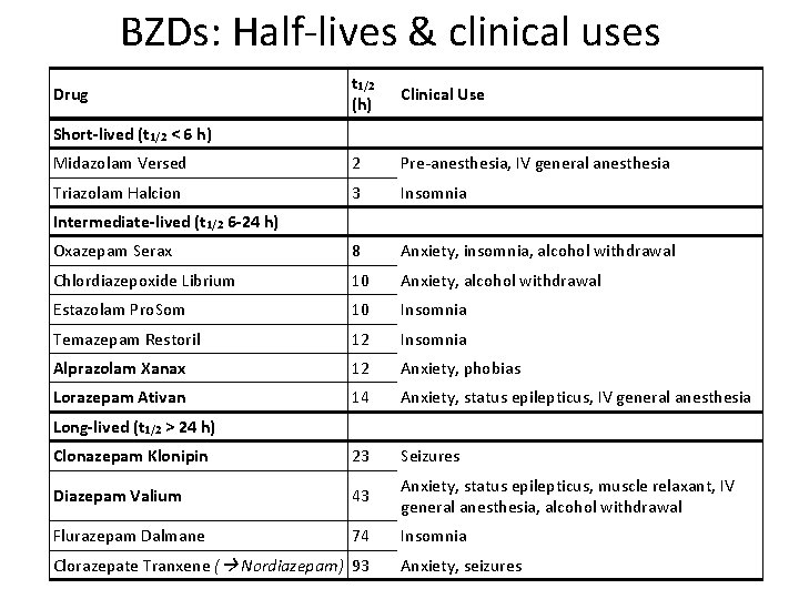 BZDs: Half-lives & clinical uses t 1/2 (h) Clinical Use Midazolam Versed 2 Pre-anesthesia,