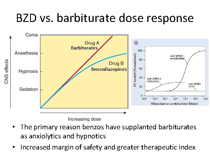 BZD vs. barbiturate dose response Barbiturates Benzodiazepines • The primary reason benzos have supplanted