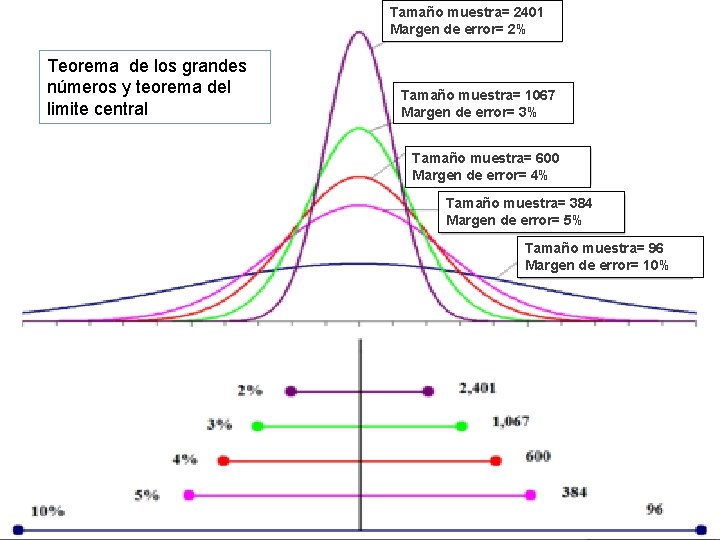 Tamaño muestra= 2401 Margen de error= 2% Teorema de los grandes números y teorema