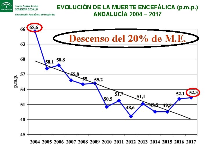EVOLUCIÓN DE LA MUERTE ENCEFÁLICA (p. m. p. ) ANDALUCÍA 2004 – 2017 Descenso