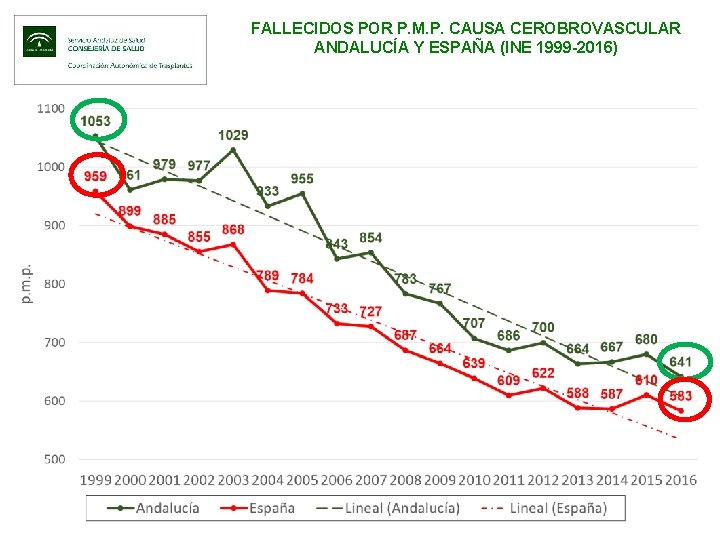 FALLECIDOS POR P. M. P. CAUSA CEROBROVASCULAR ANDALUCÍA Y ESPAÑA (INE 1999 -2016) 