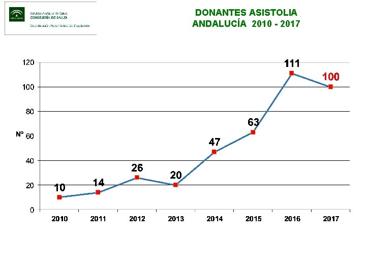 DONANTES ASISTOLIA ANDALUCÍA 2010 - 2017 