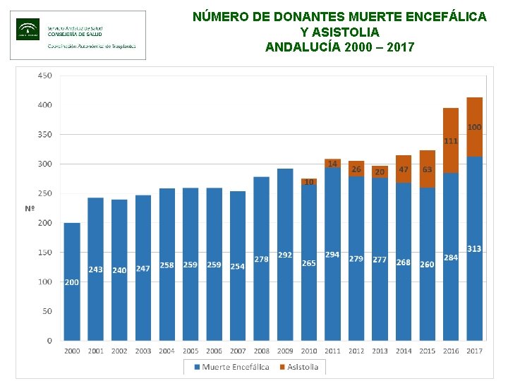 NÚMERO DE DONANTES MUERTE ENCEFÁLICA Y ASISTOLIA ANDALUCÍA 2000 – 2017 