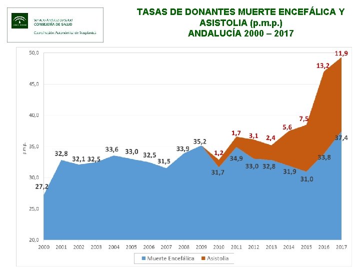 TASAS DE DONANTES MUERTE ENCEFÁLICA Y ASISTOLIA (p. m. p. ) ANDALUCÍA 2000 –