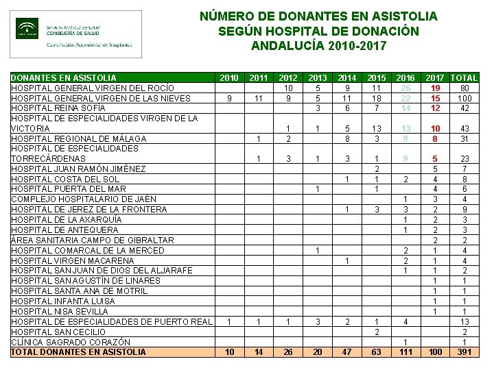 NÚMERO DE DONANTES EN ASISTOLIA SEGÚN HOSPITAL DE DONACIÓN ANDALUCÍA 2010 -2017 DONANTES EN