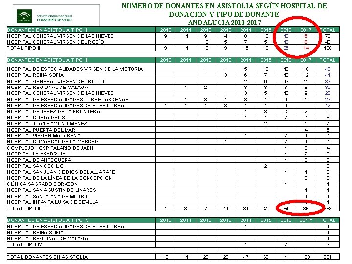 NÚMERO DE DONANTES EN ASISTOLIA SEGÚN HOSPITAL DE DONACIÓN Y TIPO DE DONANTE ANDALUCÍA