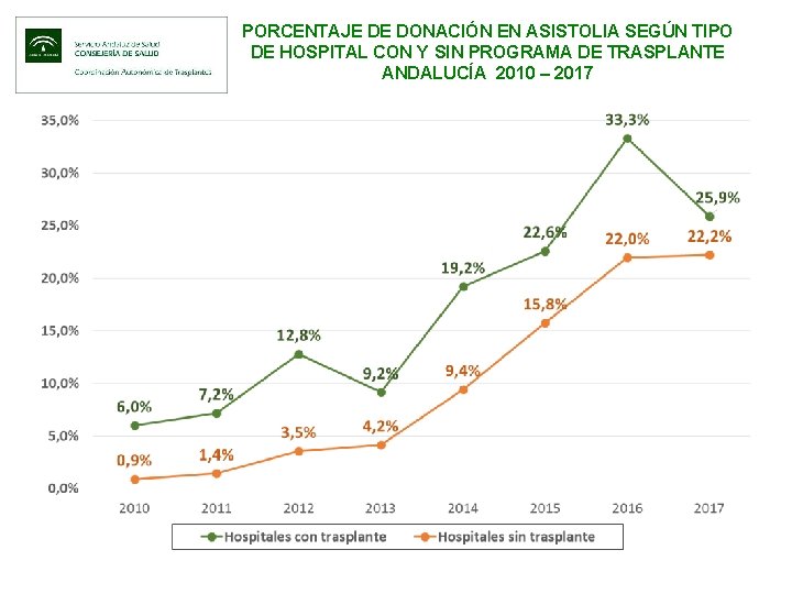 PORCENTAJE DE DONACIÓN EN ASISTOLIA SEGÚN TIPO DE HOSPITAL CON Y SIN PROGRAMA DE