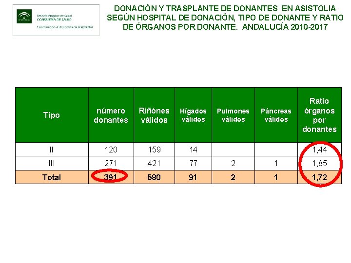DONACIÓN Y TRASPLANTE DE DONANTES EN ASISTOLIA SEGÚN HOSPITAL DE DONACIÓN, TIPO DE DONANTE