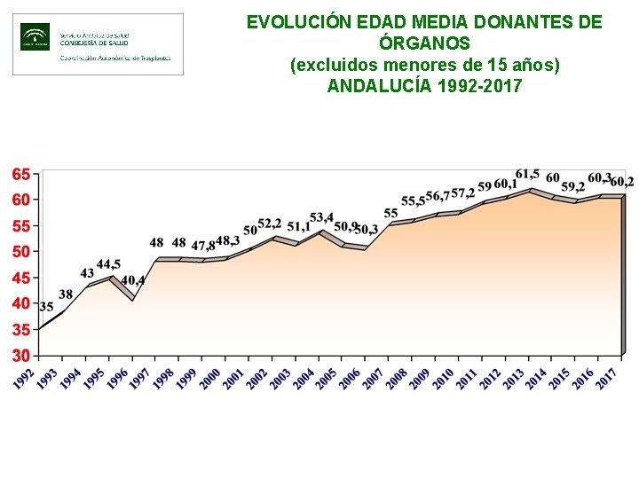 EVOLUCIÓN EDAD MEDIA DONANTES DE ÓRGANOS (excluidos menores de 15 años) ANDALUCÍA 1992 -2017