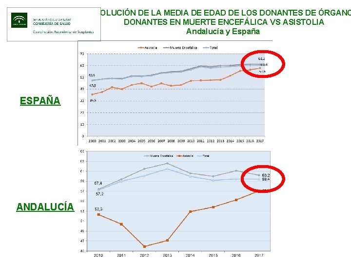 EVOLUCIÓN DE LA MEDIA DE EDAD DE LOS DONANTES DE ÓRGANO DONANTES EN MUERTE