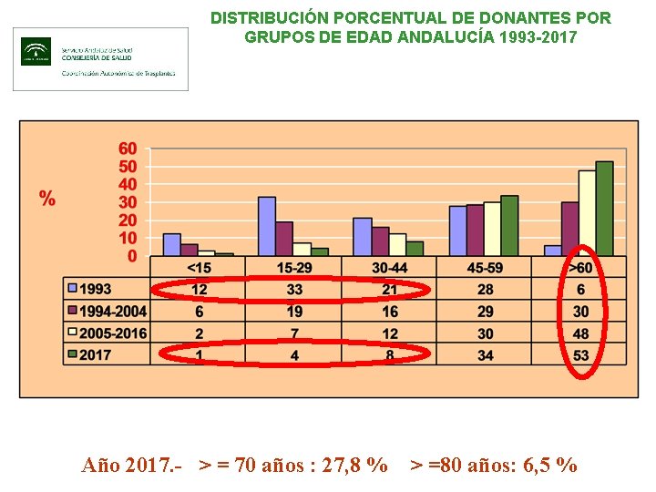 DISTRIBUCIÓN PORCENTUAL DE DONANTES POR GRUPOS DE EDAD ANDALUCÍA 1993 -2017 Año 2017. -