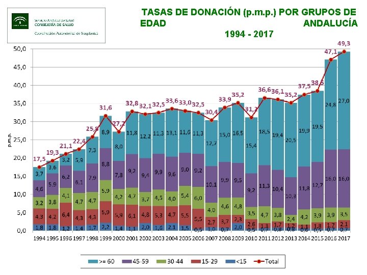 TASAS DE DONACIÓN (p. m. p. ) POR GRUPOS DE EDAD ANDALUCÍA 1994 -