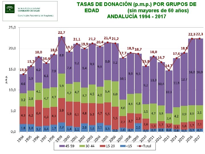 TASAS DE DONACIÓN (p. m. p. ) POR GRUPOS DE EDAD (sin mayores de