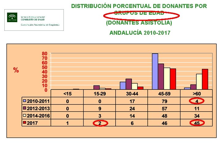 DISTRIBUCIÓN PORCENTUAL DE DONANTES POR GRUPOS DE EDAD (DONANTES ASISTOLIA) ANDALUCÍA 2010 -2017 