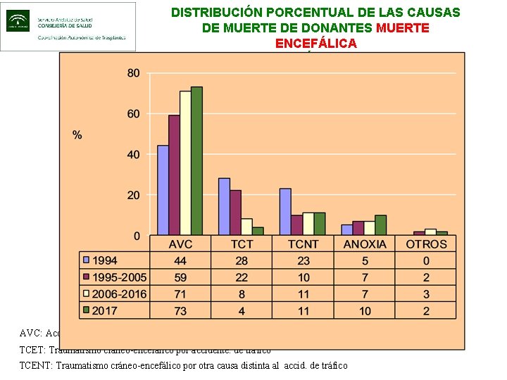 DISTRIBUCIÓN PORCENTUAL DE LAS CAUSAS DE MUERTE DE DONANTES MUERTE ENCEFÁLICA ANDALUCÍA 1994 -