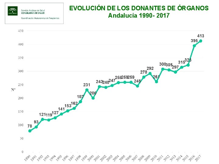 EVOLUCIÓN DE LOS DONANTES DE ÓRGANOS Andalucía 1990 - 2017 