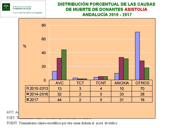 DISTRIBUCIÓN PORCENTUAL DE LAS CAUSAS DE MUERTE DE DONANTES ASISTOLIA ANDALUCÍA 2010 - 2017