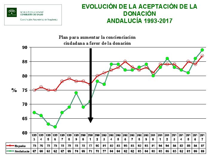 EVOLUCIÓN DE LA ACEPTACIÓN DE LA DONACIÓN ANDALUCÍA 1993 -2017 Plan para aumentar la
