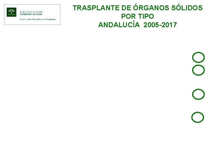 TRASPLANTE DE ÓRGANOS SÓLIDOS POR TIPO ANDALUCÍA 2005 -2017 