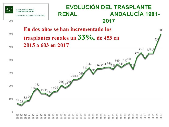 EVOLUCIÓN DEL TRASPLANTE RENAL ANDALUCÍA 19812017 En dos años se han incrementado los trasplantes