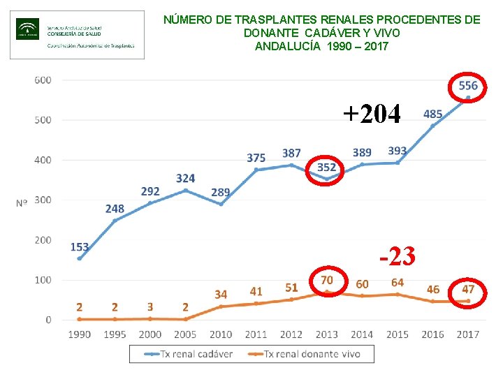 NÚMERO DE TRASPLANTES RENALES PROCEDENTES DE DONANTE CADÁVER Y VIVO ANDALUCÍA 1990 – 2017