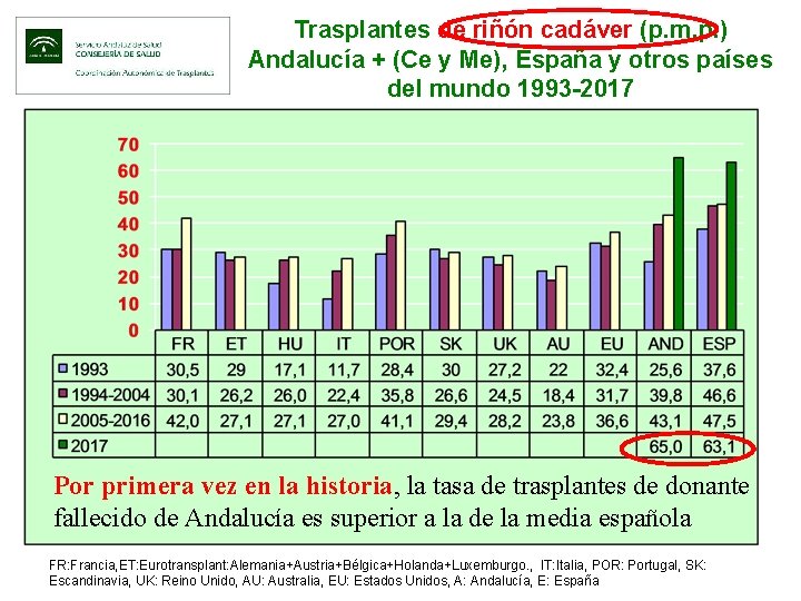 Trasplantes de riñón cadáver (p. m. p. ) Andalucía + (Ce y Me), España