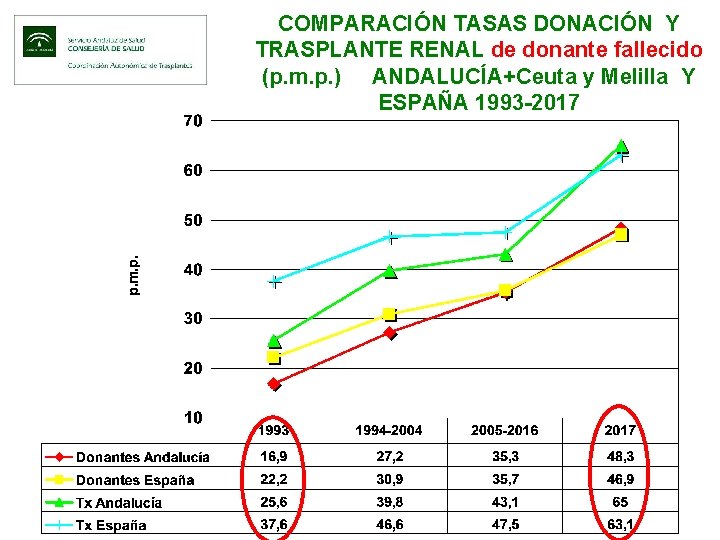 COMPARACIÓN TASAS DONACIÓN Y TRASPLANTE RENAL de donante fallecido (p. m. p. ) ANDALUCÍA+Ceuta