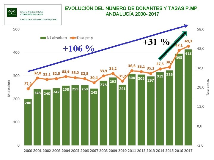 EVOLUCIÓN DEL NÚMERO DE DONANTES Y TASAS P. MP. ANDALUCÍA 2000 - 2017 +106