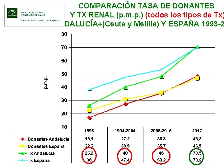 COMPARACIÓN TASA DE DONANTES Y TX RENAL (p. m. p. ) (todos los tipos