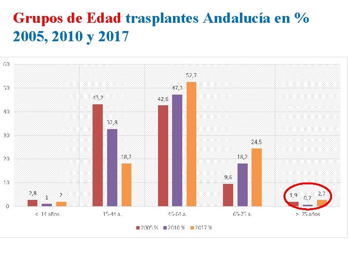 Grupos de Edad trasplantes Andalucía en % 2005, 2010 y 2017 