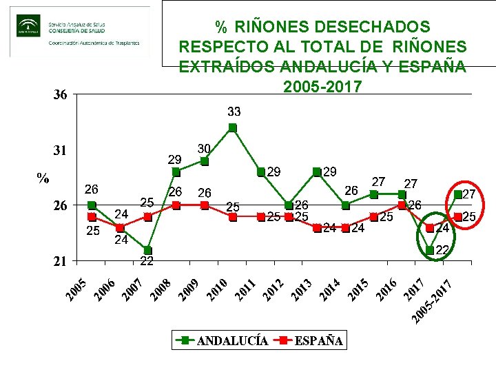% RIÑONES DESECHADOS RESPECTO AL TOTAL DE RIÑONES EXTRAÍDOS ANDALUCÍA Y ESPAÑA 2005 -2017